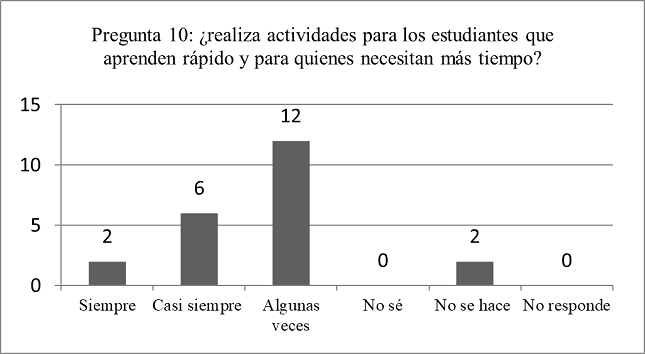 Graficación de los datos de la
pregunta n.° 10