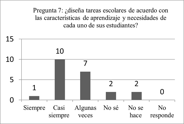 Graficación de los datos de la
pregunta n.° 7