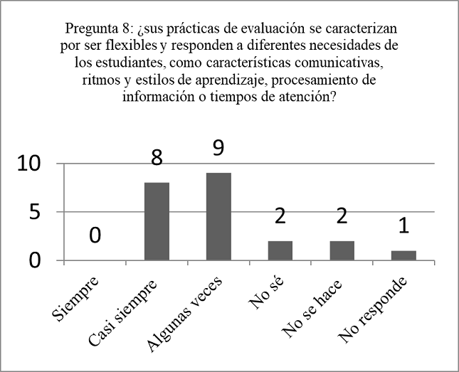Graficación de los datos de la pregunta n.°
8