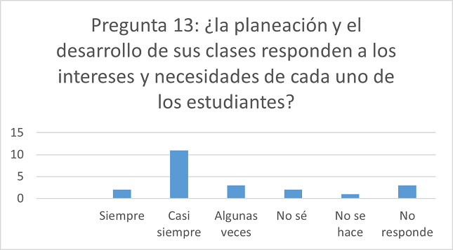 Graficación de los datos de la pregunta n.°
13