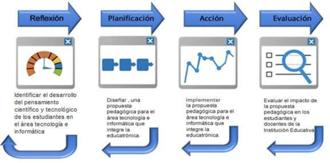 Fases de la investigación