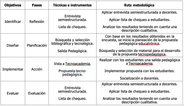 Ruta metodológica aplicada