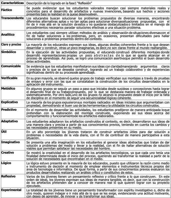 Características y descripción de logros fase 1