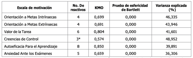 Adecuación para el análisis factorial (KMO), esfericidad de Barlett y varianza explicada tras ajustar un modelo de análisis factorial con un factor único agrupando los reactivos