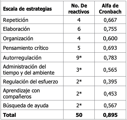 Alfa de Cronbach. Escala de estrategias de aprendizaje 

 