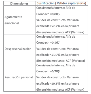 Fiabilidad del instrumento y varianza explicada del
instrumento aplicado