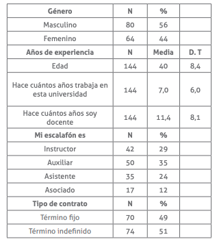 Descripción de la muestra: edad, género, años de experiencia
en la docencia, tipo de contrato y escalafón