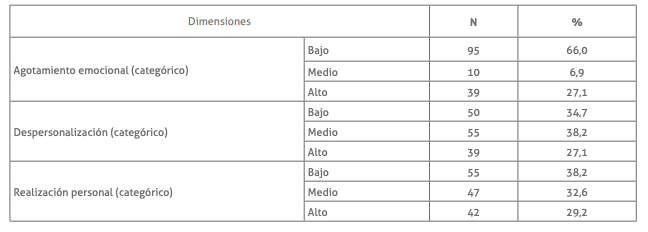 Resultados de las variables del Maslach Burnout Inventory (MBI)