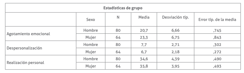 Nivel de burnout por género