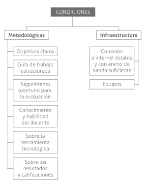 Condiciones