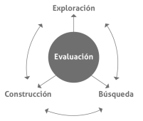 Momentos en el proceso didáctico de la propuesta