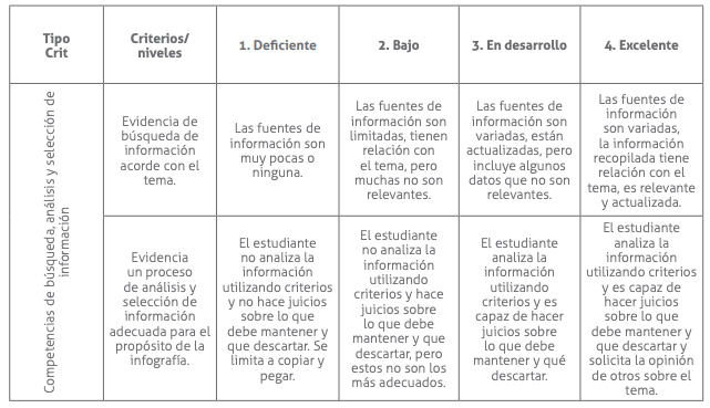 Aparte de la rúbrica de evaluación