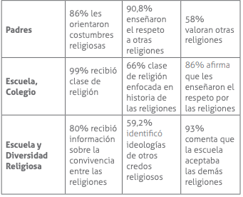 Agentes educadores de la
religión, perspectivas de la formación y diversidad religiosa