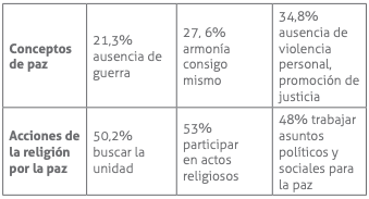 Conceptos sobre la paz y
perspectiva para la educación de la paz