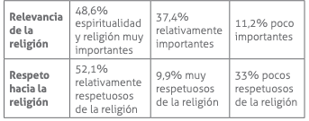 Percepciones sobre importancia de
la religión y el respeto hacia los credos religiosos