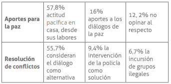 Aportes personales para
contribuir a la paz y alternativas solución de conflictos