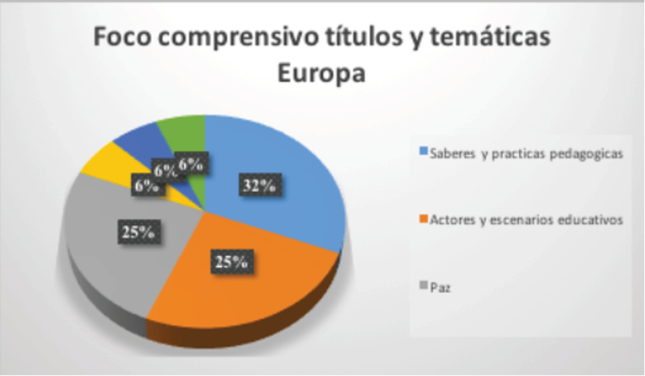 Foco de comprensión
títulos y temáticas en Europa