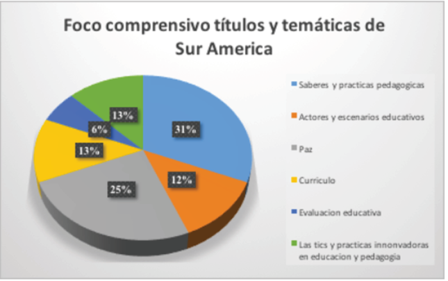Foco de comprensión
títulos y temáticas Sur América
