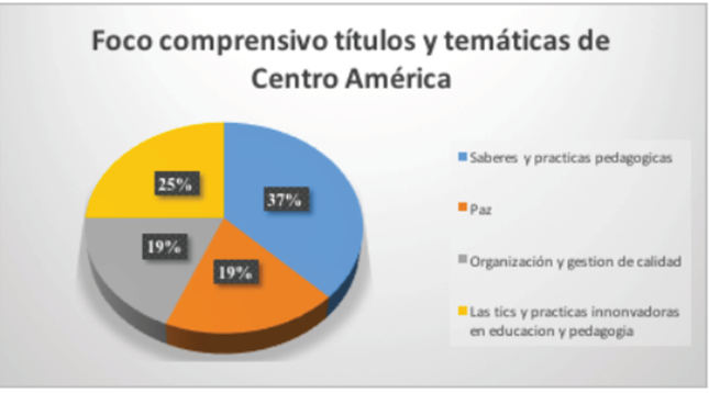 Foco comprensivo títulos
y temáticas Centro América