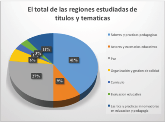 Foco de títulos y
temáticas todas las regiones