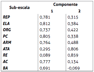 Estrategias
de aprendizaje por componente