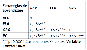 Correlación
parcial en el que se deja ARM como variable de control