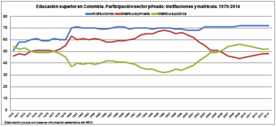 Educación
Superior en Colombia. Participación sector privado: instituciones y matrícula
1970-2014