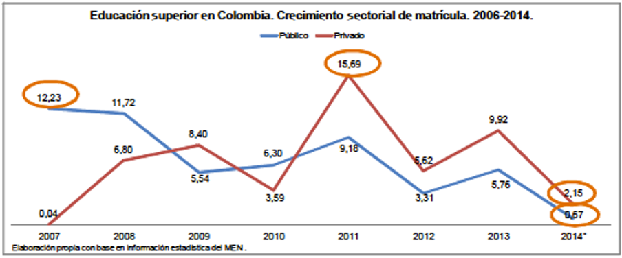 Educación superior
en Colombia. Crecimiento sectorial de matrícula. 2006-2014