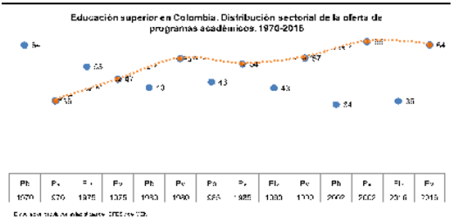 Educación superior
en Colombia. Distribución sectorial de la oferta de programas académicos 1970-2016