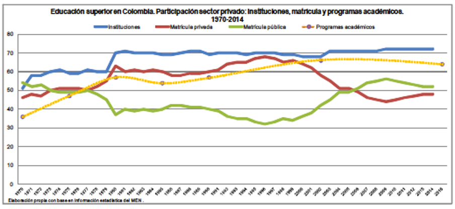 Educación
superior en Colombia. Participación sector privado: instituciones, matrícula y programas
académicos. 1970-2014