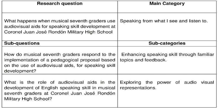 Core category
and sub-categories that emerged from the data analysis