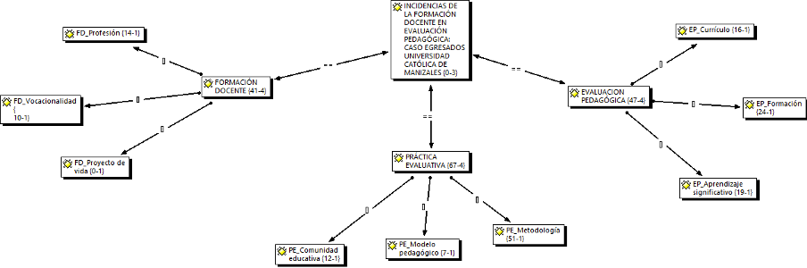 Unidades
hermenéuticas arrojadas por el Atlas.ti