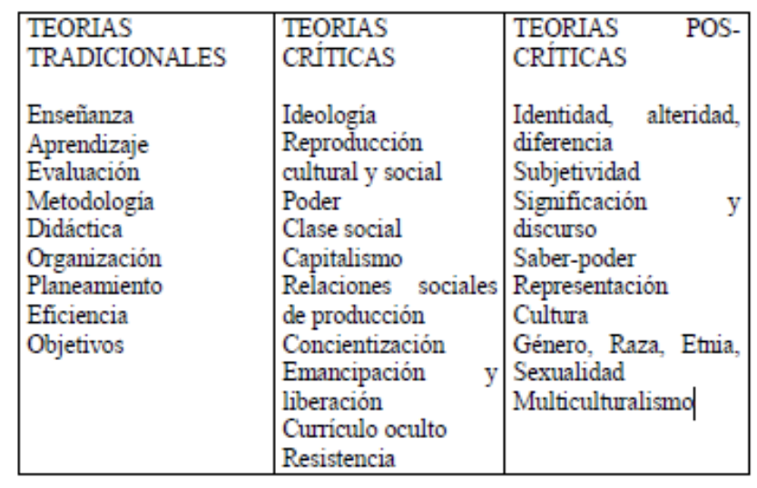Categorización de las
teorías del currículo. 