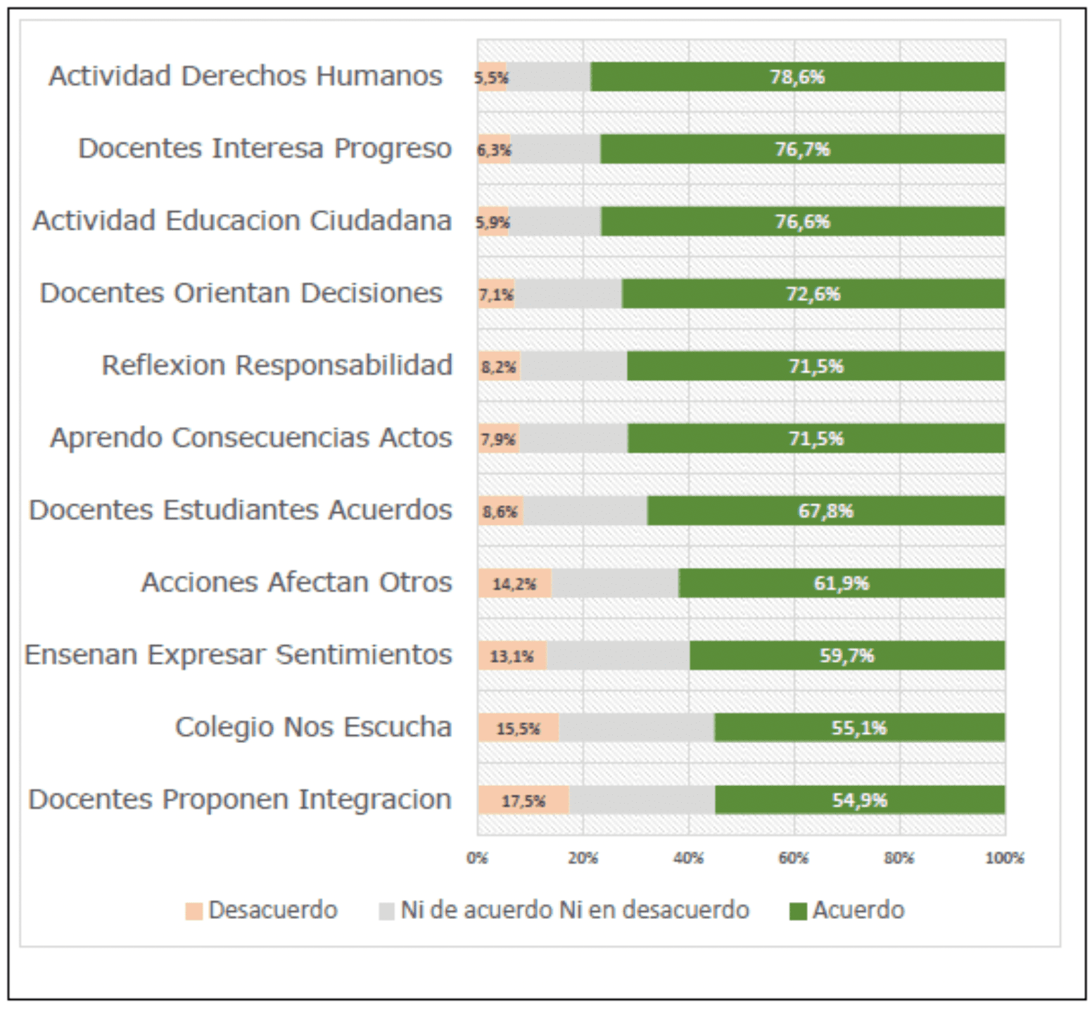 Resultados
clima académico en formación Integral