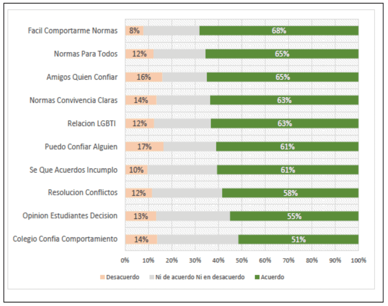 Resultados convivencia: acuerdos,
normas y confianza