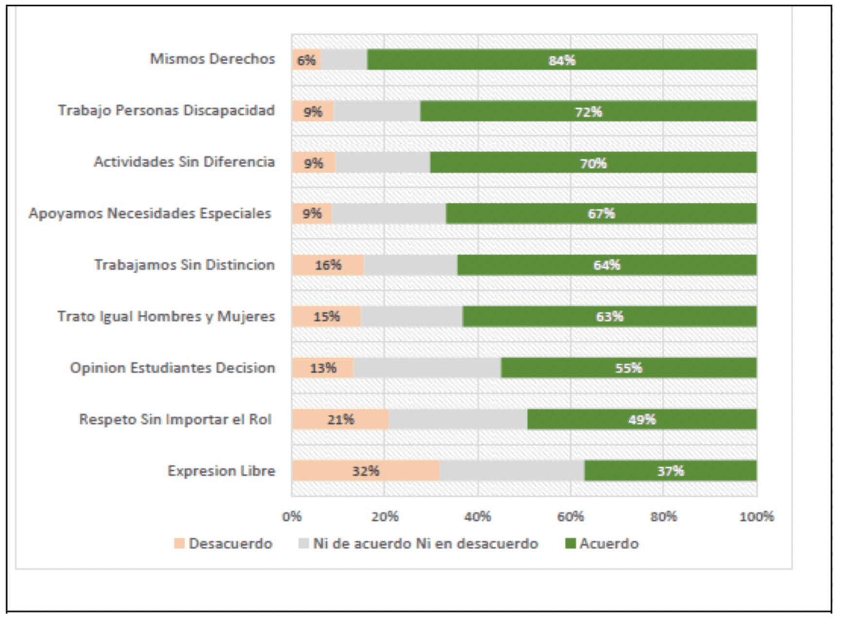 Resultados
convivencia: Inclusión y Garantía de derechos
