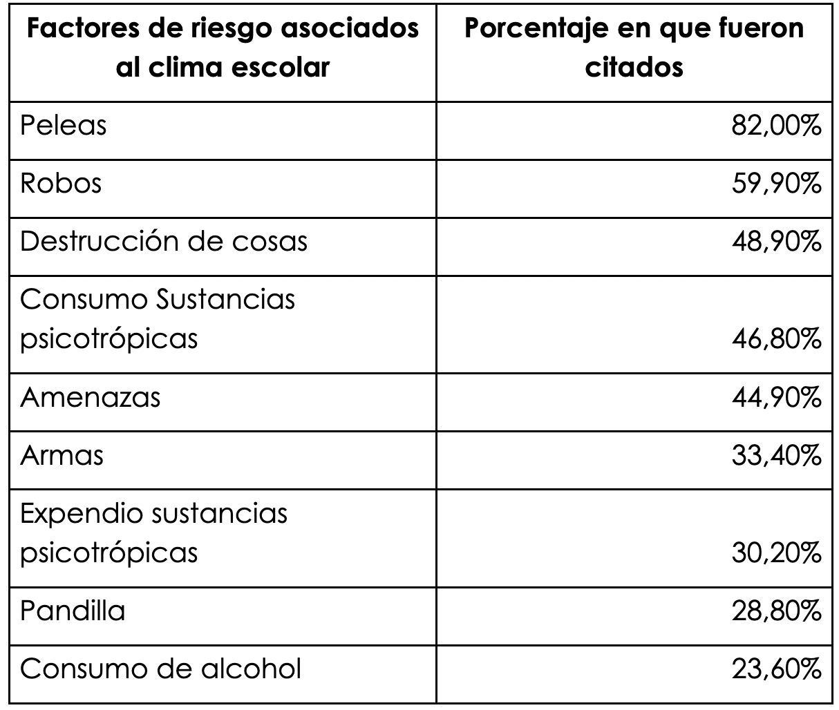 Riesgo del clima escolar