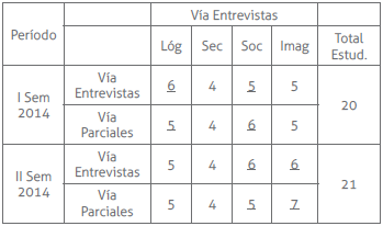 Aproximación al perfil
preferente de los estudiantes
