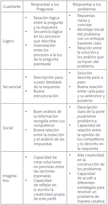 Criterios de evaluación