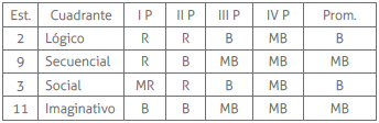 Progresión cualitativa de
algunos estudiantes del primer semestre 2014
