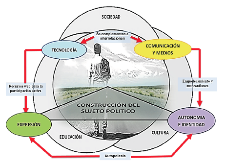 Red semántica principal
con circuitos relacionados fundantes