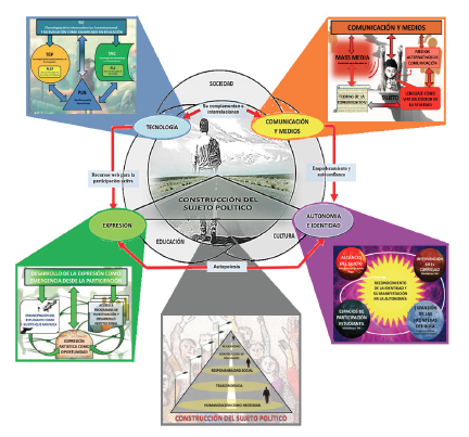 Diagrama completo
de categorías y subcategorías definido como circuito relacional