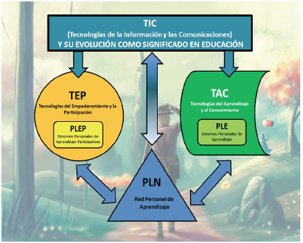 Las TIC
caracterizadas en educación habitan en el sistema-escuela