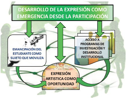 Desarrollo de
la expresión desde la participación en el sistema-escuela