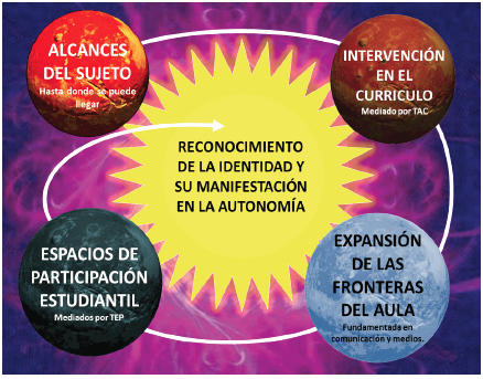 Reconocimiento de
la identidad y su manifestación en el sistema-escuela
