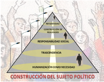 Triángulo de realización
o camino de construcción del sujeto político como emergencia