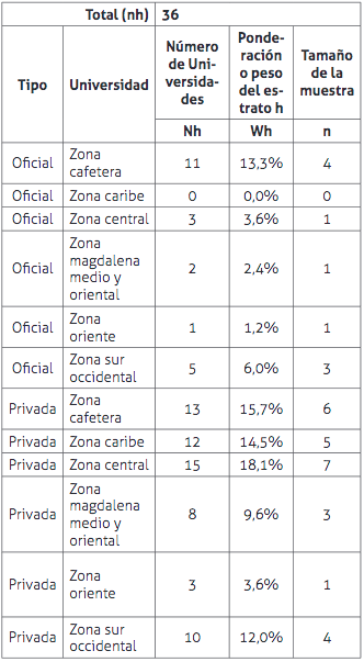 N&uacute;mero de Universidades seg&uacute;n
zona ICFES por sector educativo