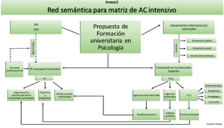 Red sem&aacute;ntica para matriz
de AC intensivo