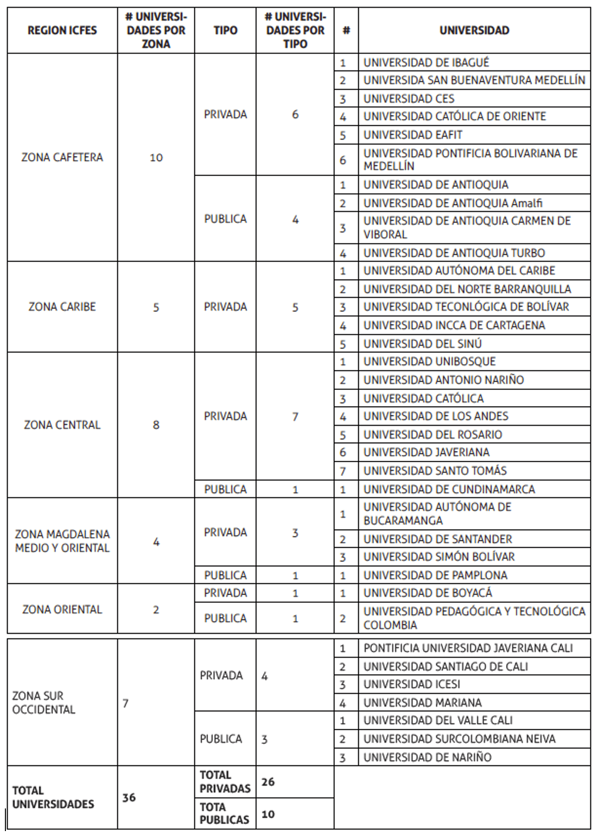 Selecci&oacute;n de la muestra
de Universidades por sector educativo y regi&oacute;n