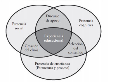Marco de la comunidad de investigación (Garrison, 2017) 

 